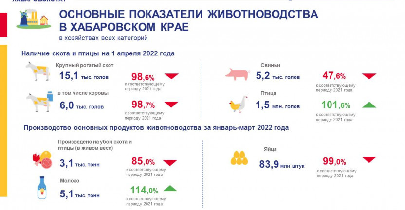 Основные показатели животноводства в хозяйствах всех категорий на 1 апреля 2022 года